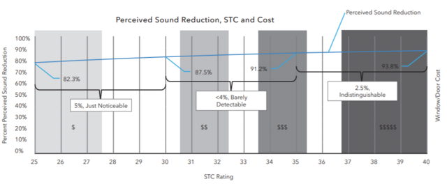 Pella  Purpose Presents Glazing Strategies for Sound Control